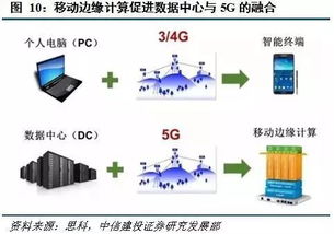 站在5G中央 深度解析移動(dòng)邊緣計(jì)算的發(fā)展前景與網(wǎng)絡(luò)技術(shù)開發(fā)